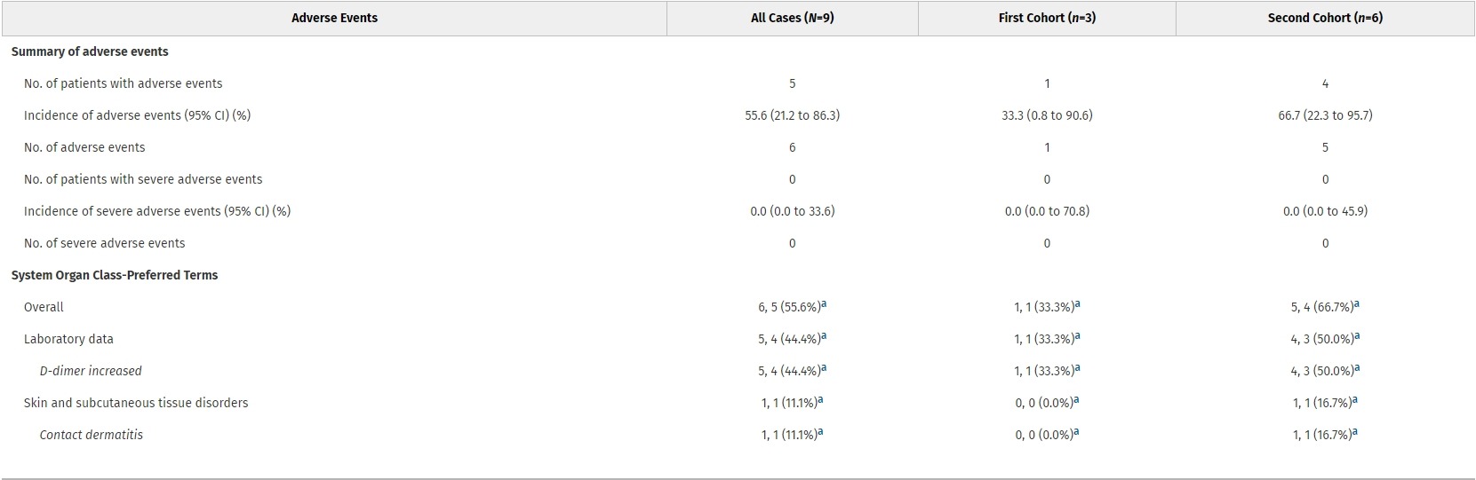 在表1總結(jié)了所有患者在首次給藥后6周內(nèi)發(fā)生的不良事件。