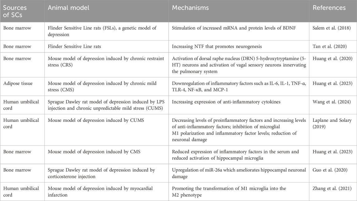 表1：間充質干細胞 (MSC) 在重度抑郁癥中的應用。