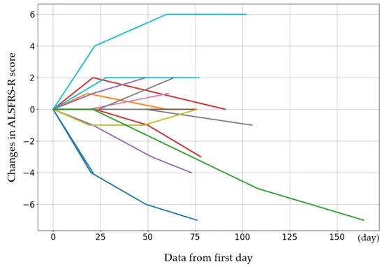 圖2：每個病例的初始 ALSFRS-R 評分以及第 4、8 和 12 次給藥后的評分變化。