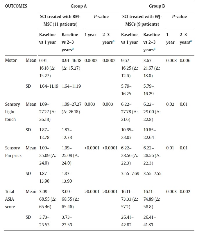 圖3：兩組患者基線、1年及1年以上隨訪時的損傷水平以下ASIA評分結果。
