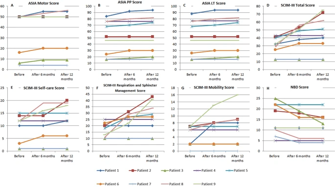 圖4：研究期間患者的神經性、功能性和神經源性腸功能障礙變化。