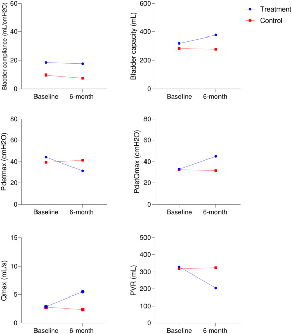 圖5：治療組和對照組在研究期間尿動力學參數的變化