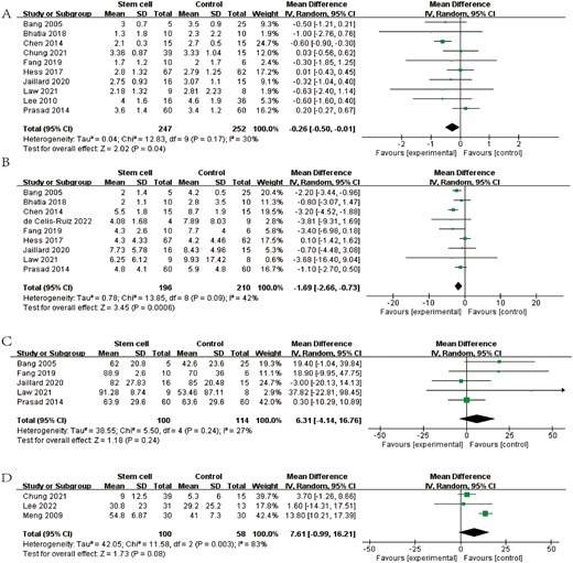 圖1：森林圖顯示 RCT 對(duì) (A) mRS、(B) NIHSS、(C) BI 和 (D) FMA 的效應(yīng)大小。