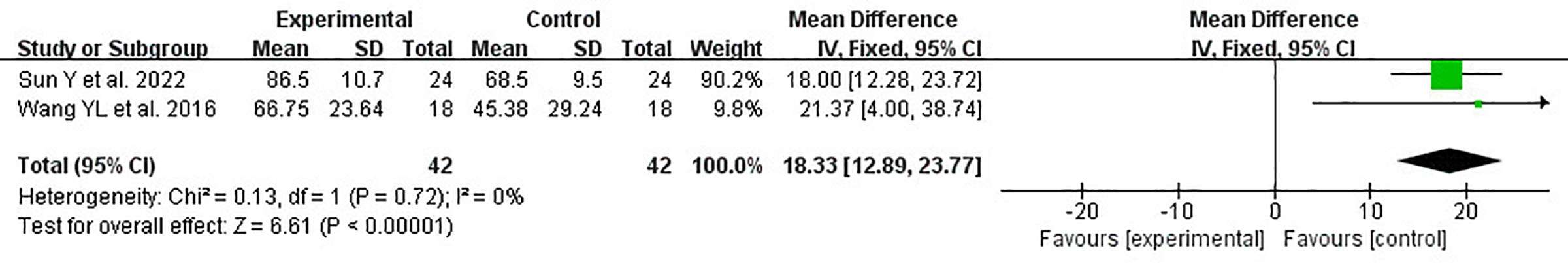圖3：KLS森林圖。KLS=膝部Lysholm評分。