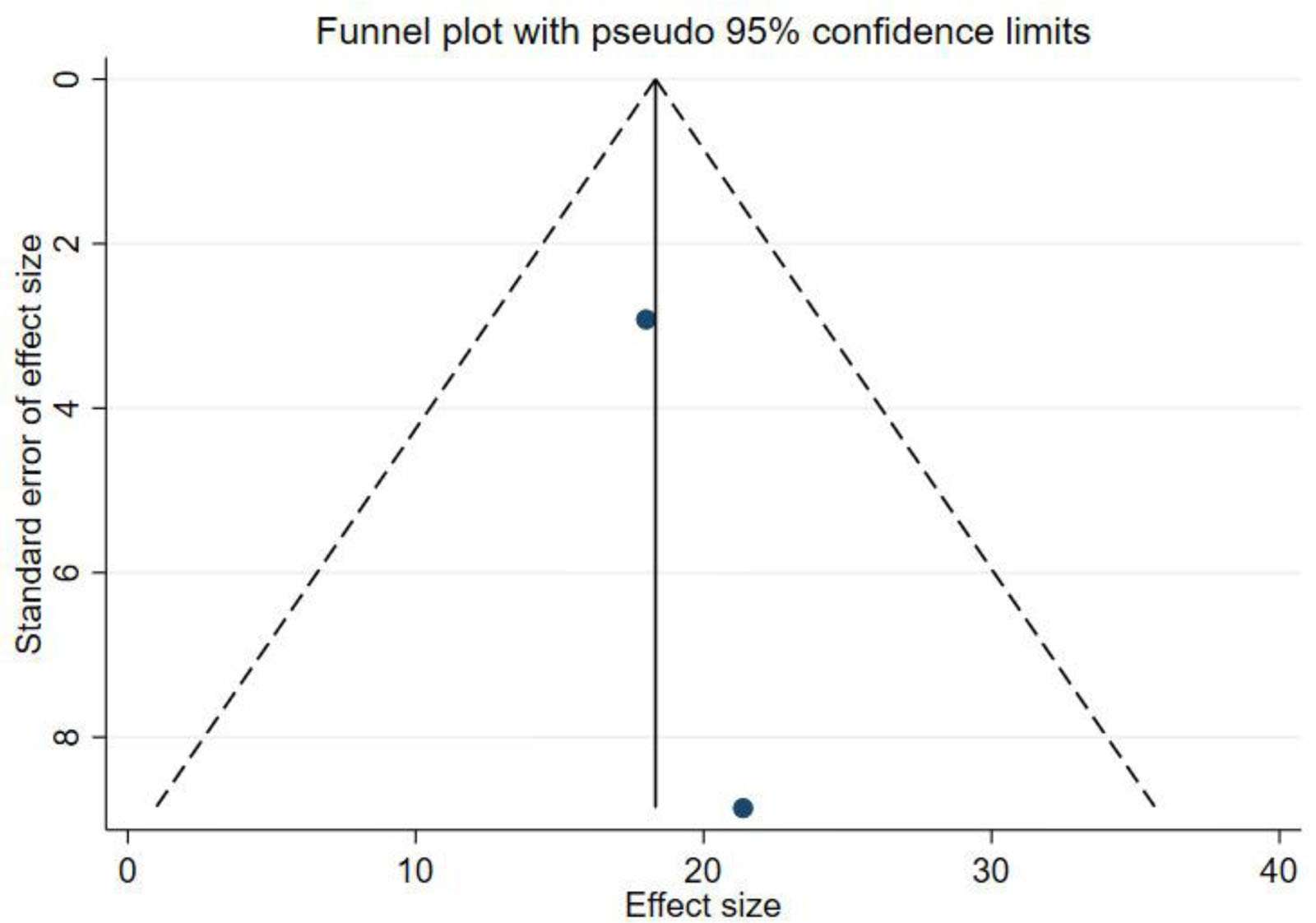 圖5：KLS漏斗圖。KLS=膝關節Lysholm評分。
