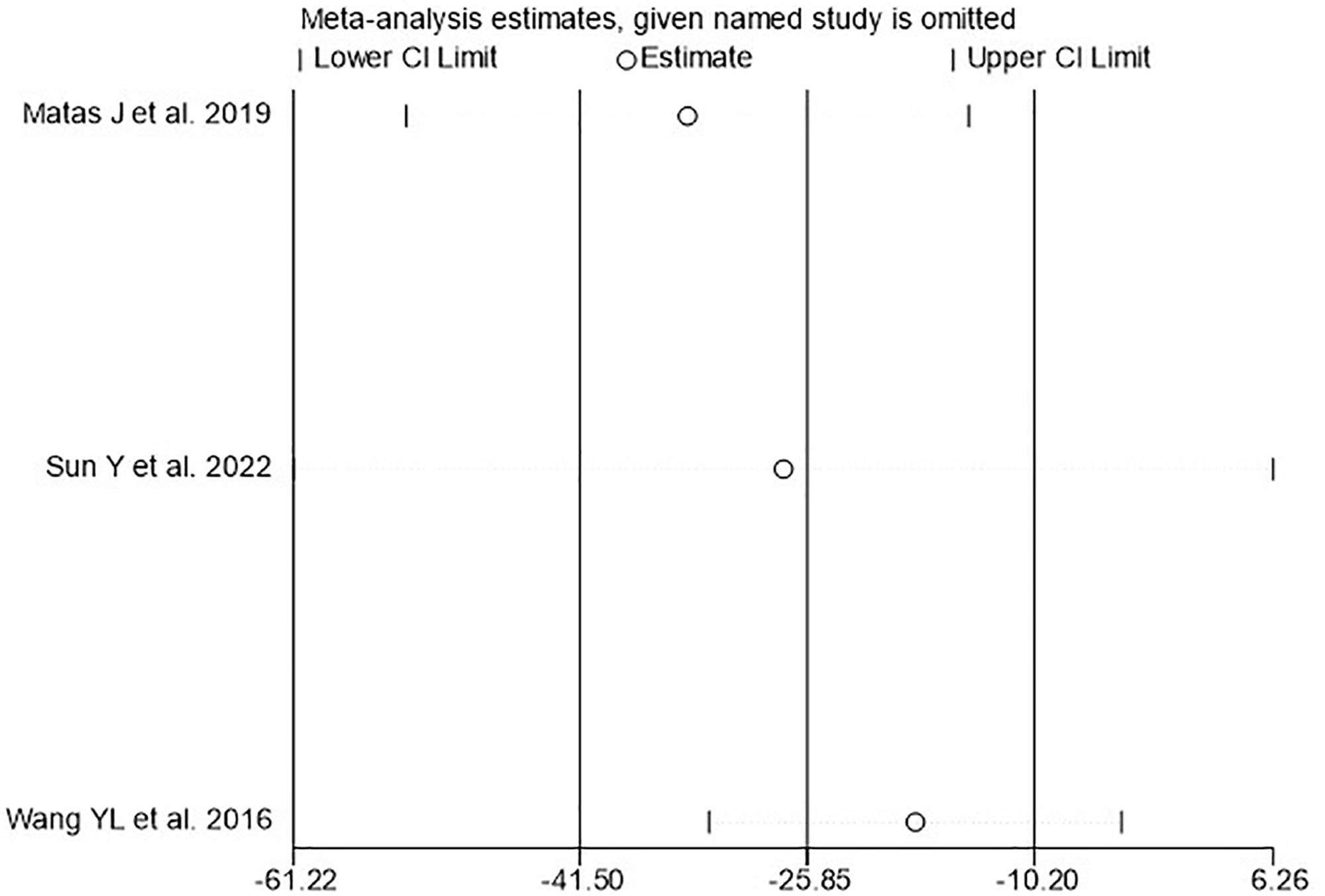 圖7：WOMAC的敏感性分析。