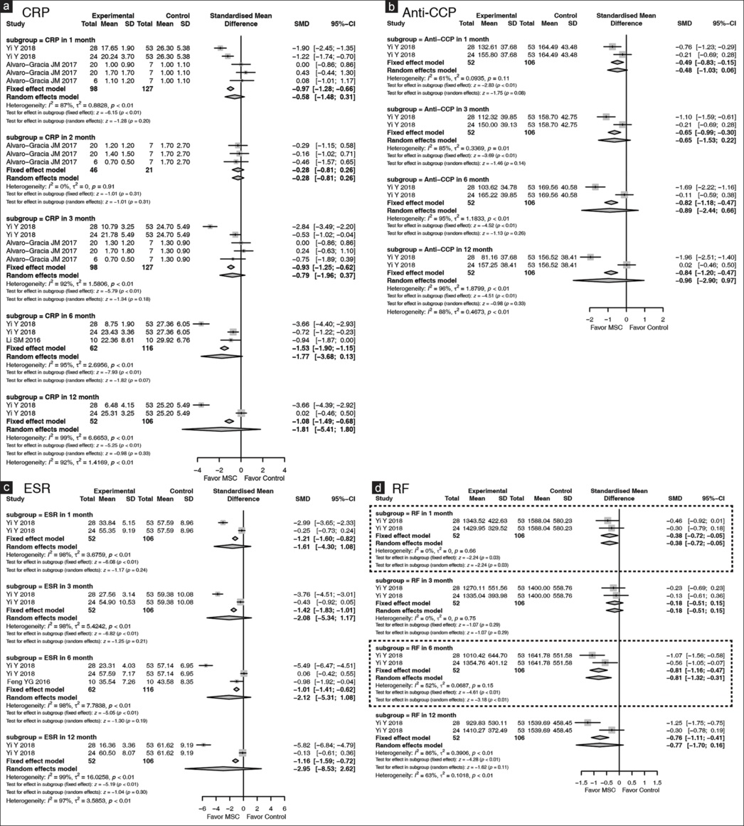 圖4：森林圖顯示MSCs在RA中的實驗室指標，并根據隨訪時間點進行亞組分析。