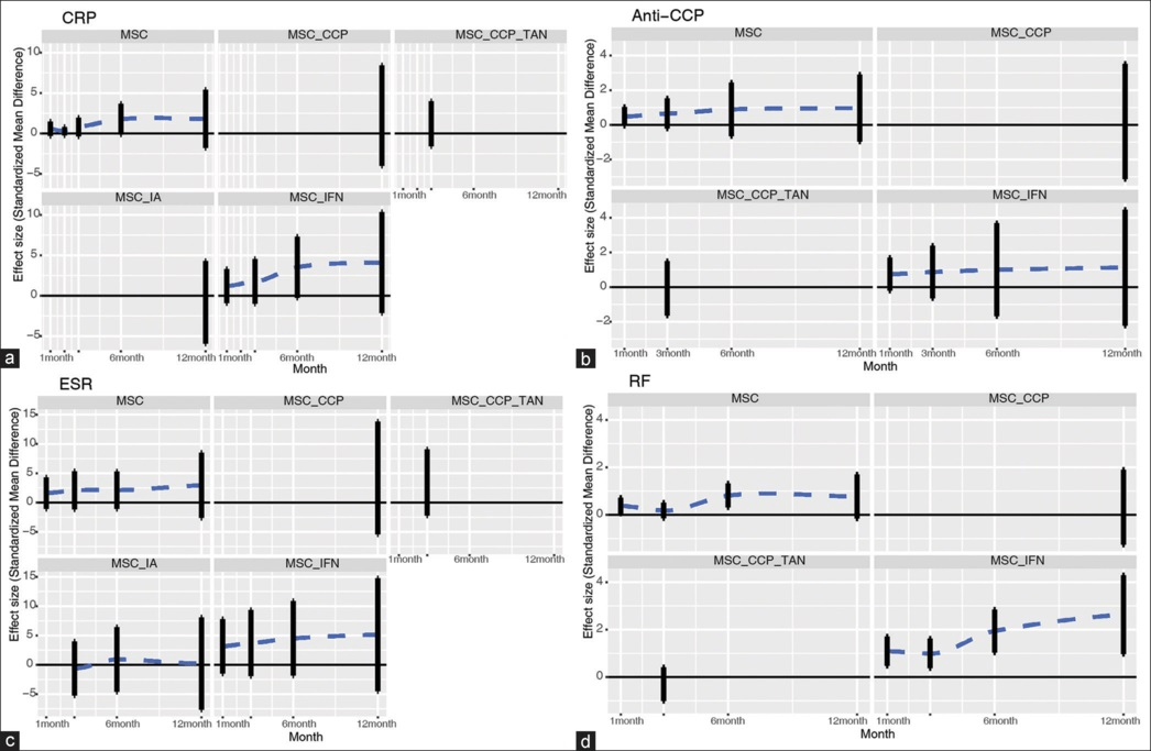 圖6：帶誤差線的點圖通過網絡薈萃分析描述了細胞相關策略與對照組相比在不同時間點對實驗室指標的影響。