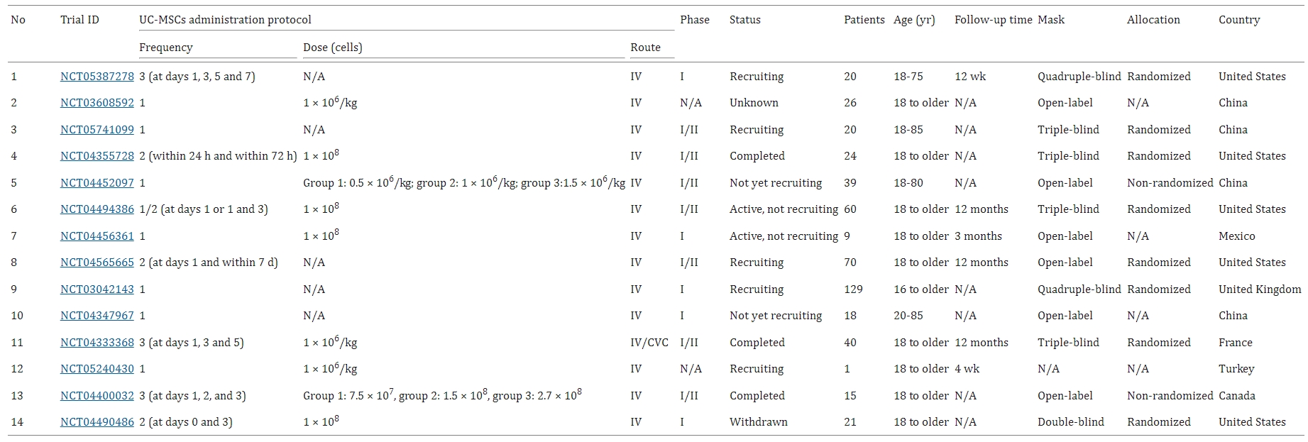 圖4：臍帶間充質干細胞治療急性呼吸窘迫綜合征的臨床試驗