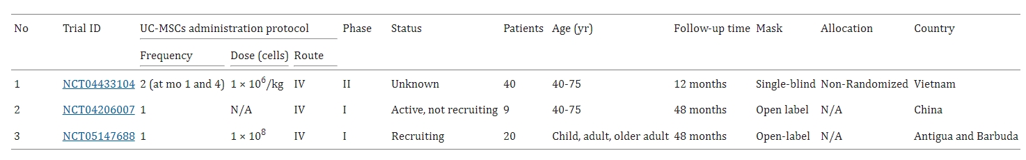 圖6：臍帶間充質干細胞治療慢性阻塞性肺病的臨床試驗