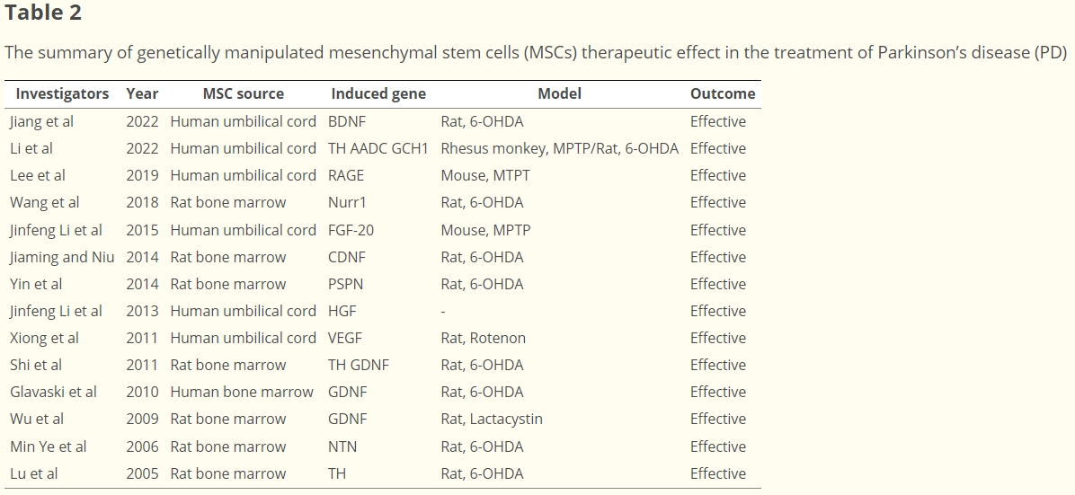 表2：基因改造間充質干細胞（MSCs）治療帕金森?。≒D）療效綜述