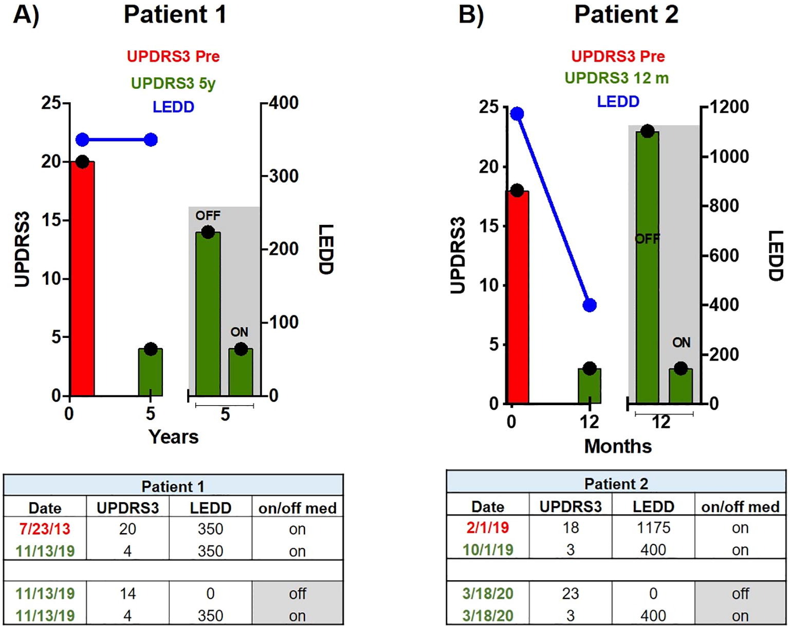 圖 2 患者 1 (A) 和患者 2 (B) 的每日左旋多巴劑量和運(yùn)動(dòng)功能隨時(shí)間的變化。
