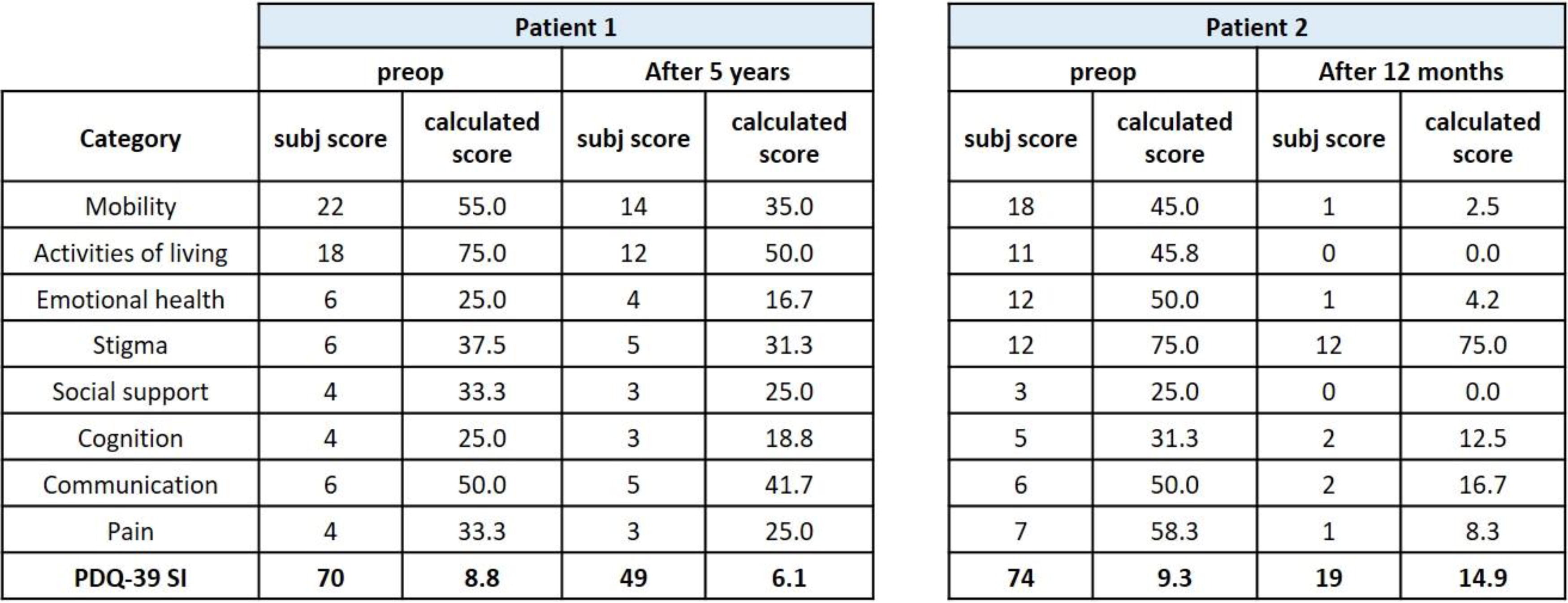 表1PDQ-39：在評(píng)估治療的不同時(shí)間點(diǎn)，兩名患者的總體得分均顯著下降。