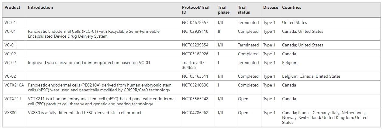 表1：涉及干細(xì)胞治療糖尿病的已注冊(cè)臨床試驗(yàn)摘要