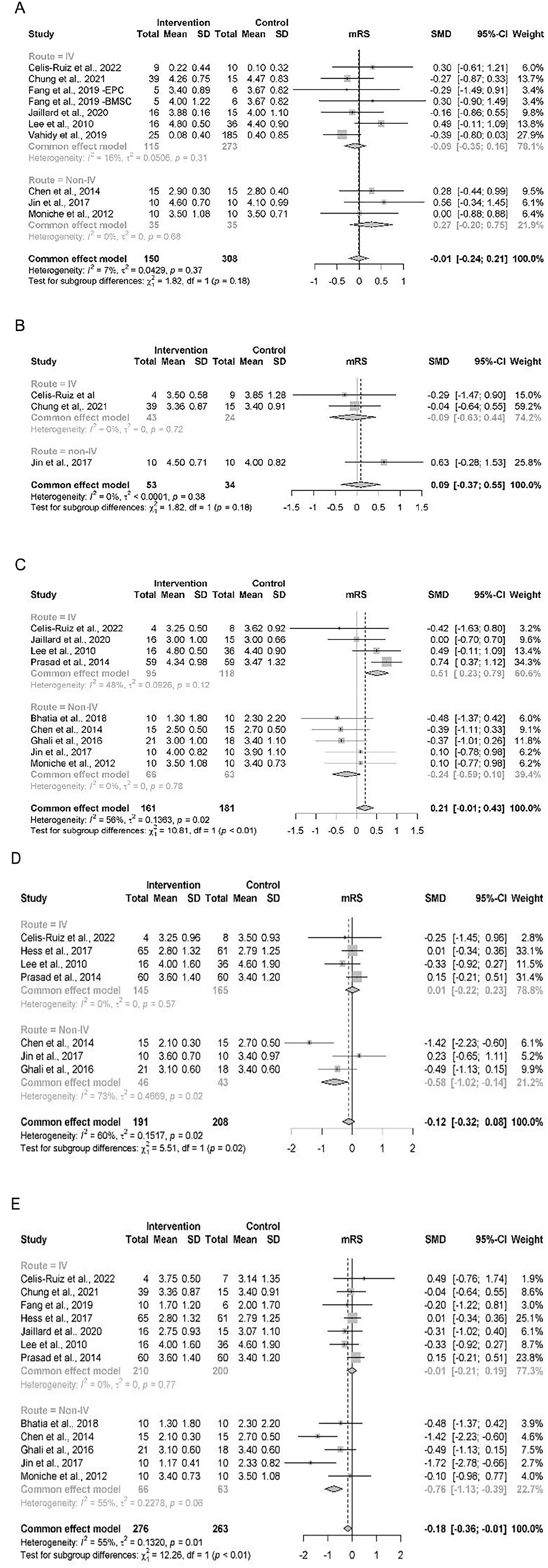 圖4：基于（A）基線、（B）3 個月隨訪、（C）6個月隨訪、（D）12個月隨訪、（E）末次隨訪的MOA的mRS結果森林圖。