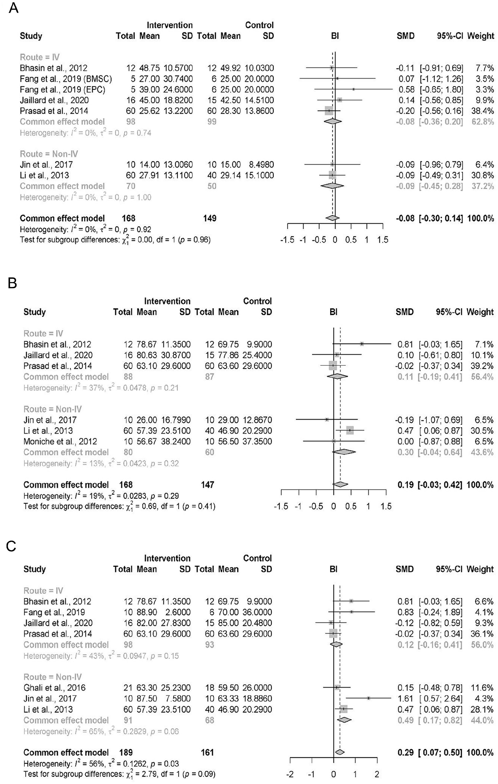 圖3：按MOA劃分的BI結果亞組森林圖，時間分別為 (A) 基線、(B) 6個月隨訪、(C) 末次隨訪。