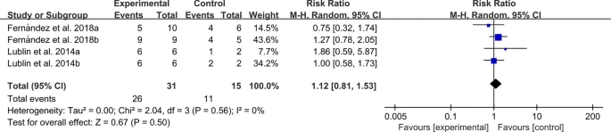圖17：MSC治療多發性硬化癥的不良事件