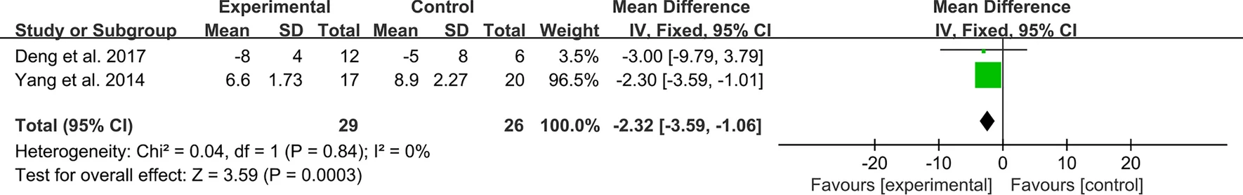 圖8：間充質干細胞治療后系統性紅斑狼瘡的SLEDAI