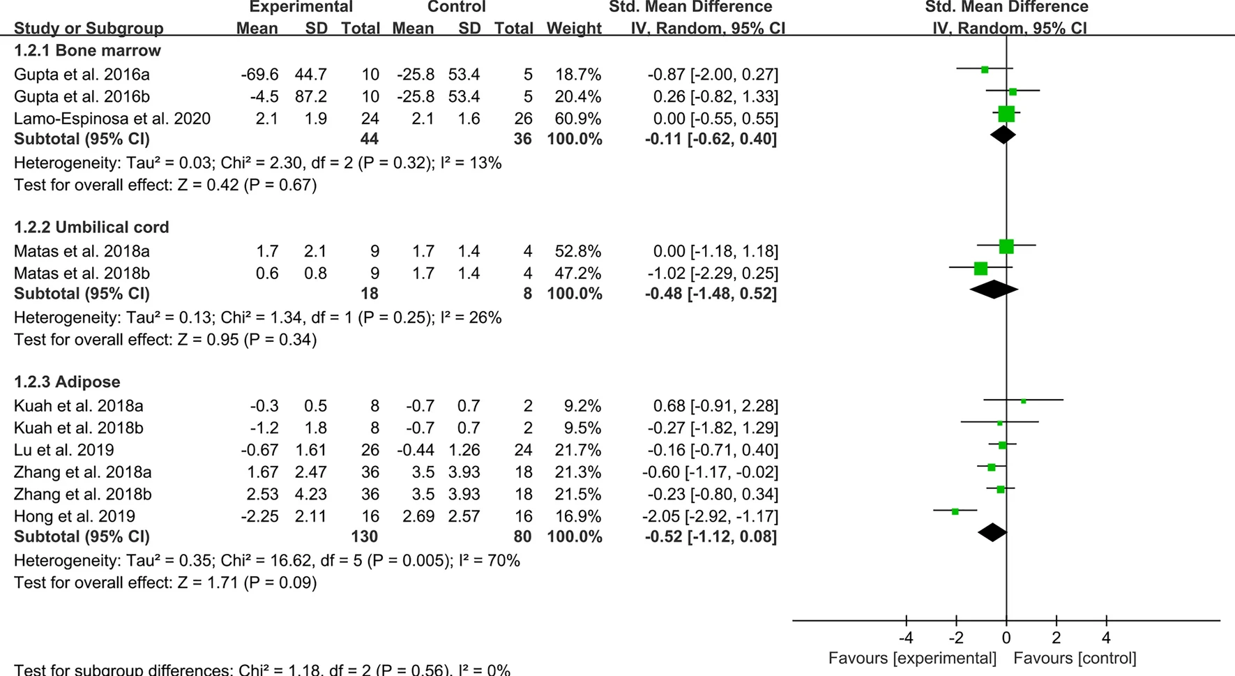 圖4：間充質干細胞治療骨關節炎后的WOMAC僵硬程度