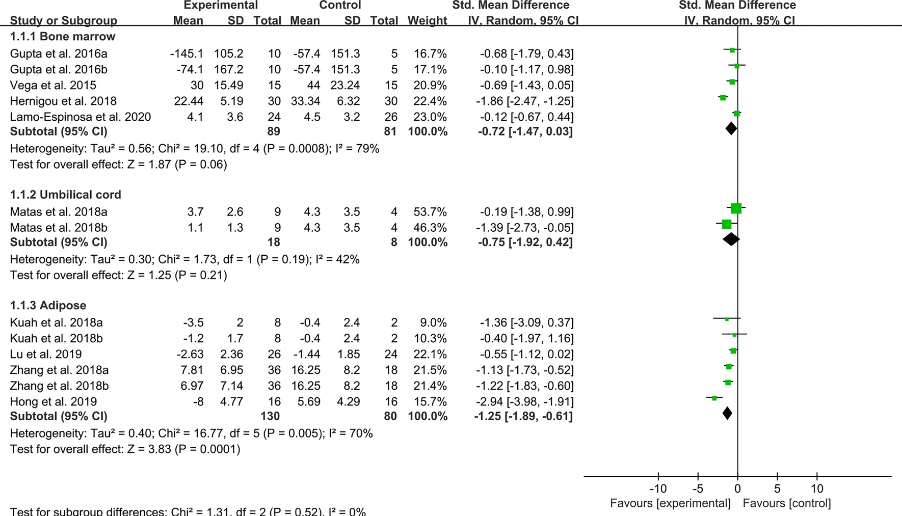 圖3：間充質干細胞治療骨關節炎疼痛后的WOMAC