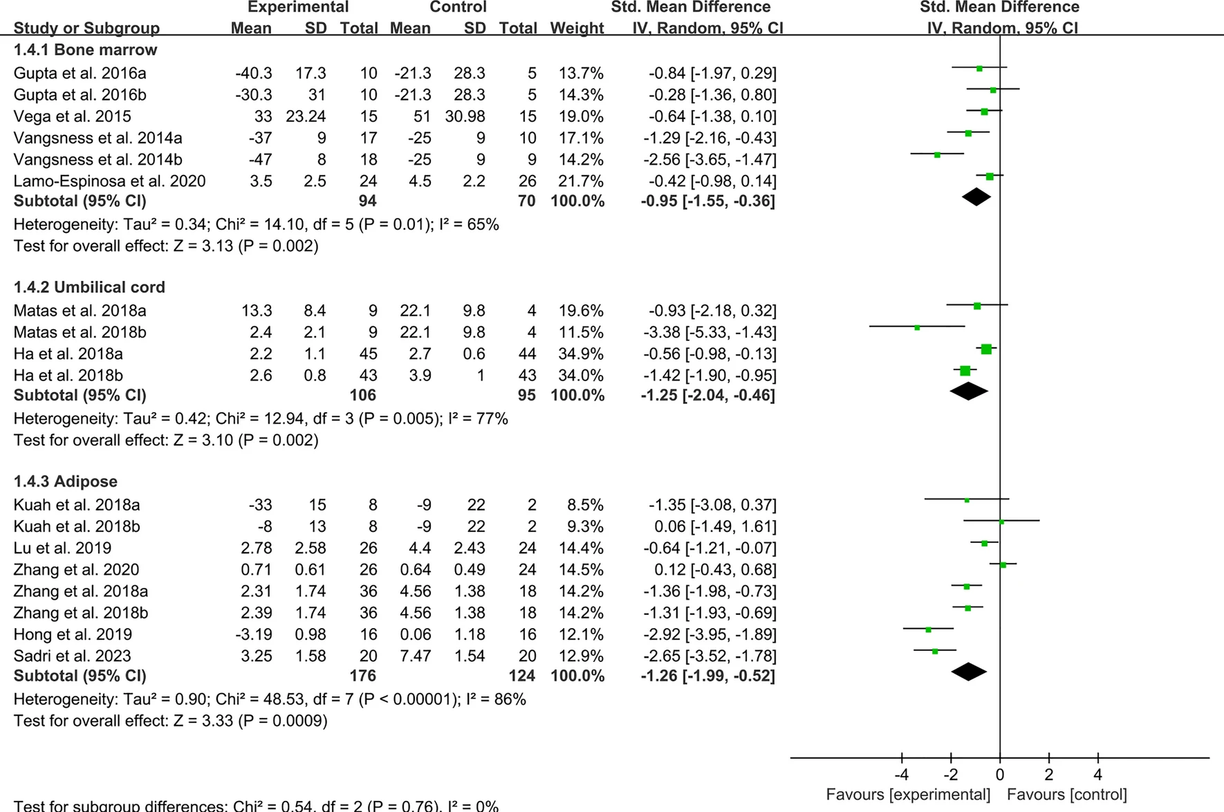 圖2：間充質干細胞治療骨關節炎后的VAS指數