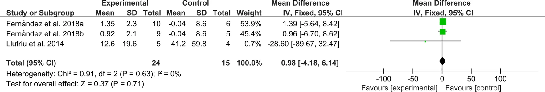 圖14：MSC治療后多發性硬化癥病變數量