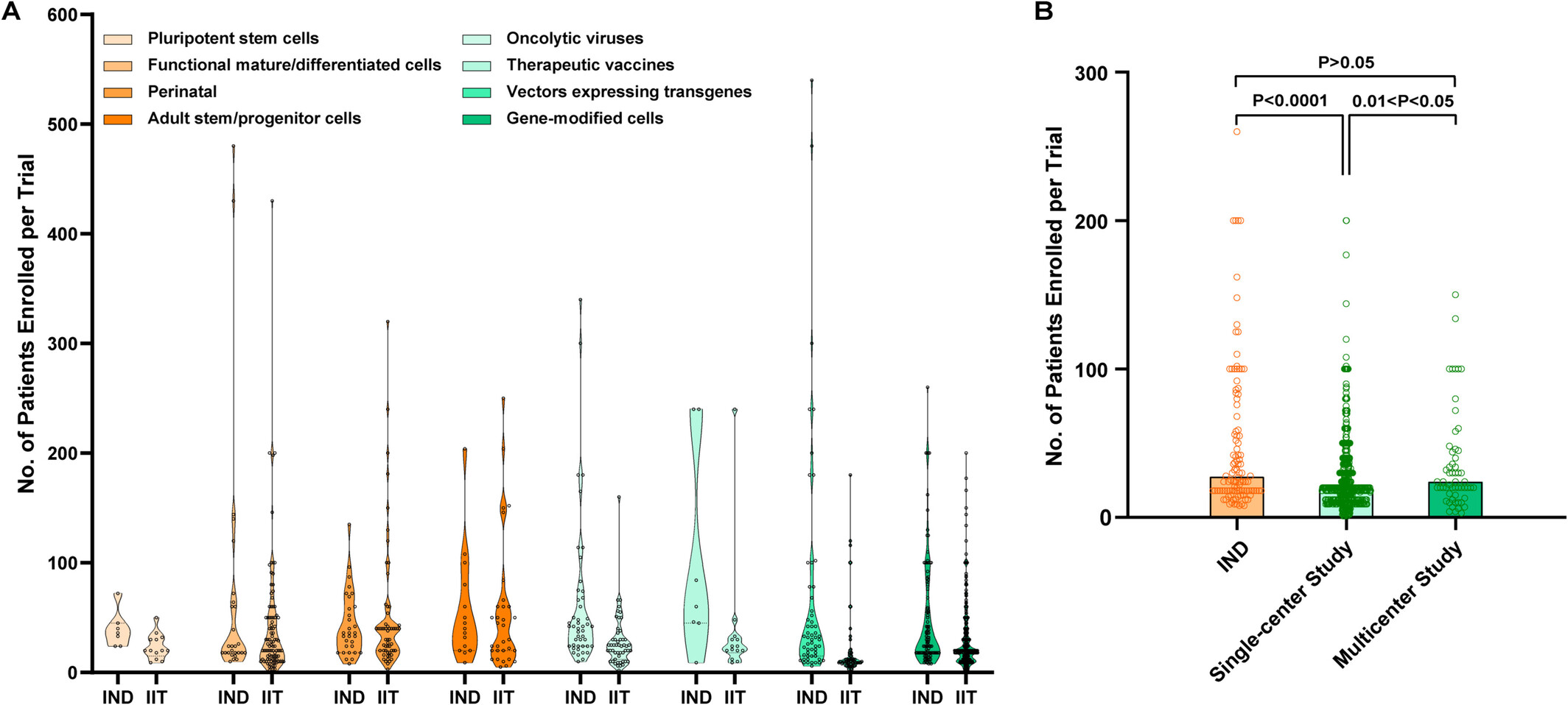 圖4：IIT和IND患者入組情況比較。