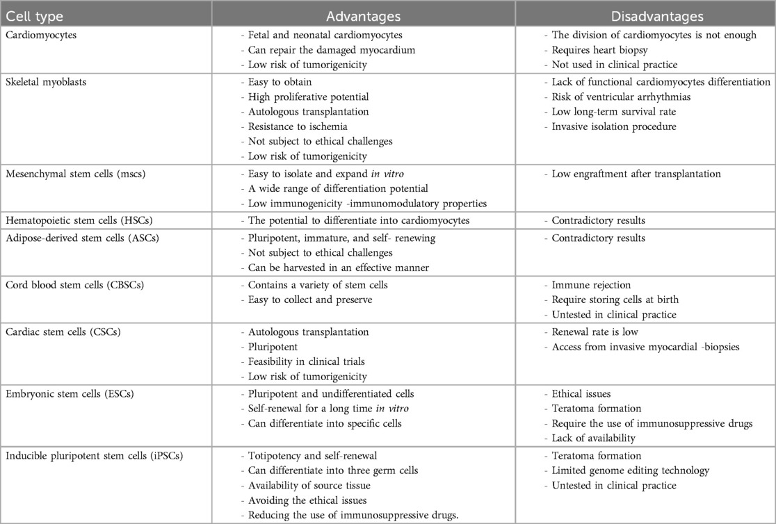 表1：干細胞在治療心肌梗死中使用的不同細胞類型的優點和缺點。