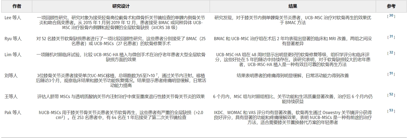 表2：臍帶血間充質(zhì)干細胞治療骨關節(jié)炎的臨床研究