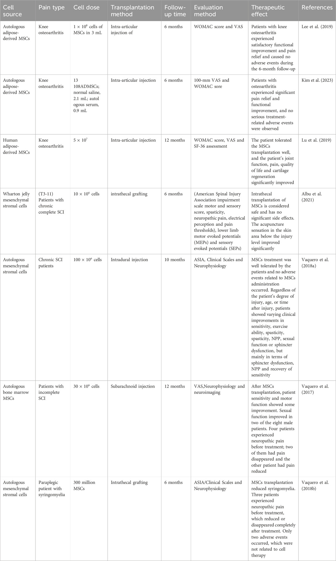 表1：間充質干細胞在疼痛治療中的臨床試驗。