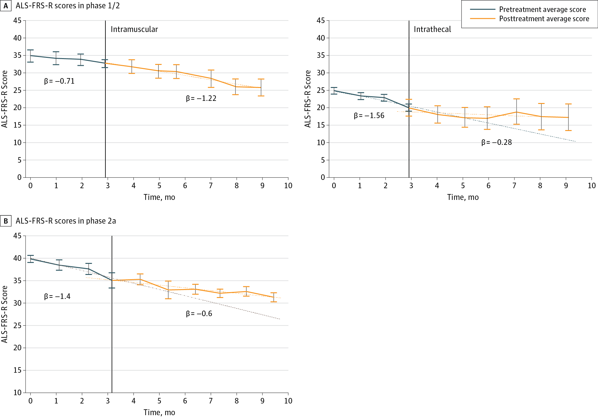 肌萎縮側索硬化癥功能評定量表修訂版 (ALS-FRS-R) 評分變化的縱向隨訪