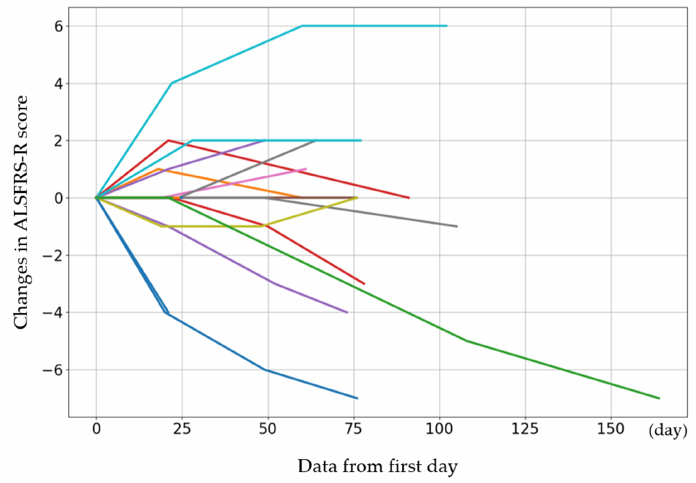 每個病例的初始 ALSFRS-R 評分以及第 4、8 和 12 次給藥后的評分變化