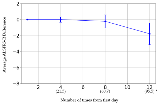 橫軸表示給藥次數(shù)。括號內(nèi)的日期為第一次給藥日期。