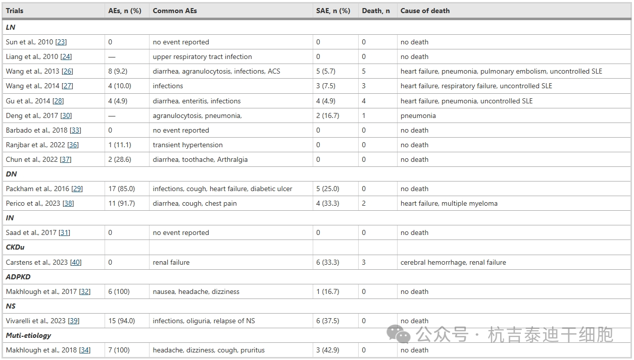 表2間充質干細胞治療慢性腎病臨床結果的安全性