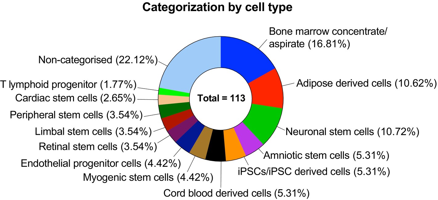 圖7：其他干細胞臨床試驗的現狀。對113項試驗進行了分析，并根據干細胞的特殊性進行了分類。