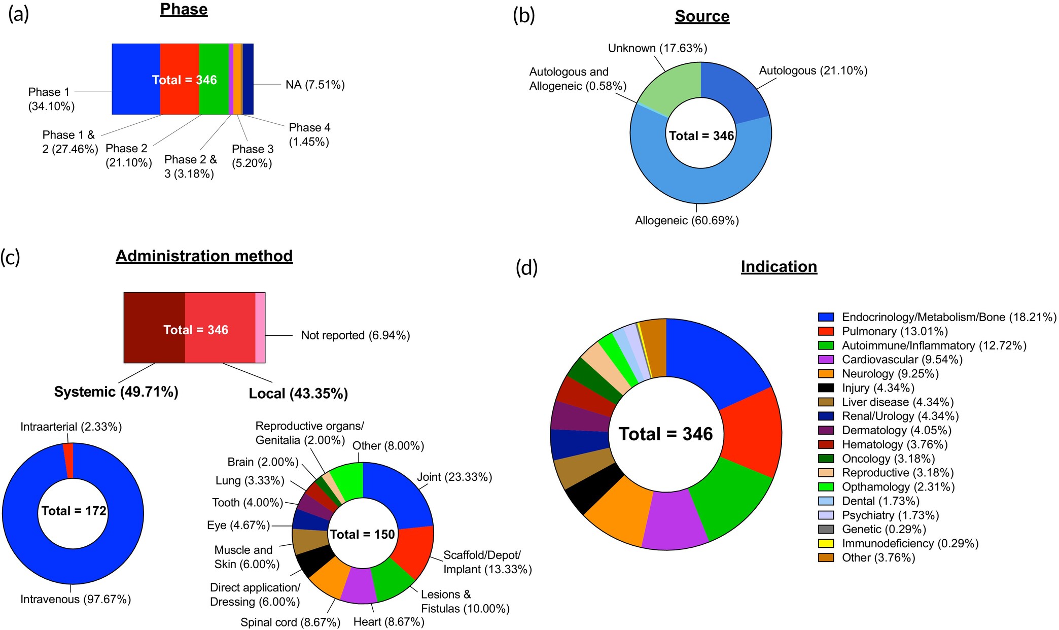 圖6：間充質干細胞臨床試驗概況。