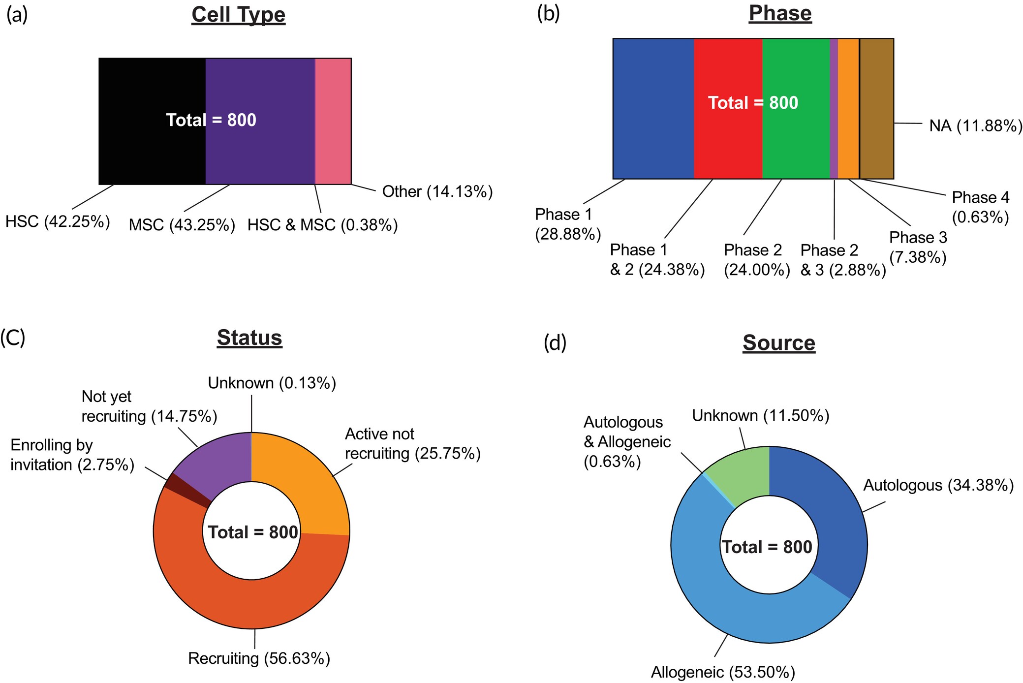 圖4：干細胞臨床試驗的總體情況。