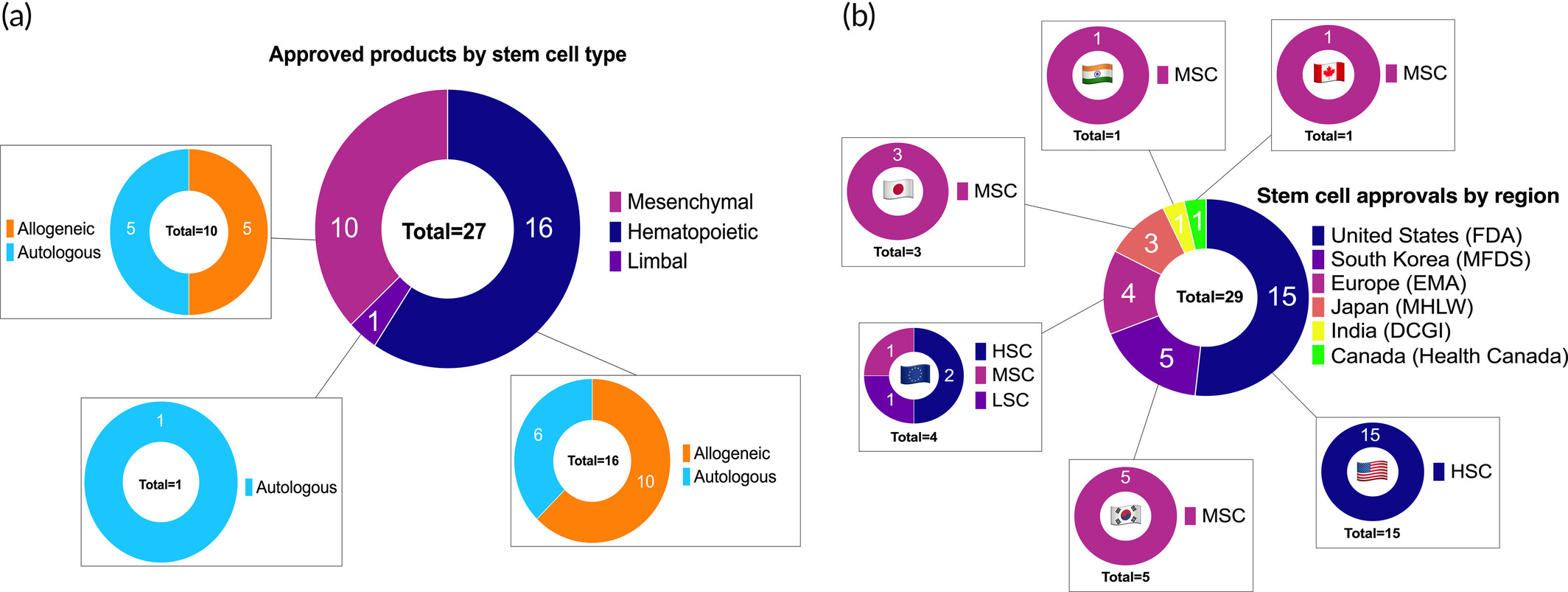 圖3：已批準的干細胞治療產品分析。
