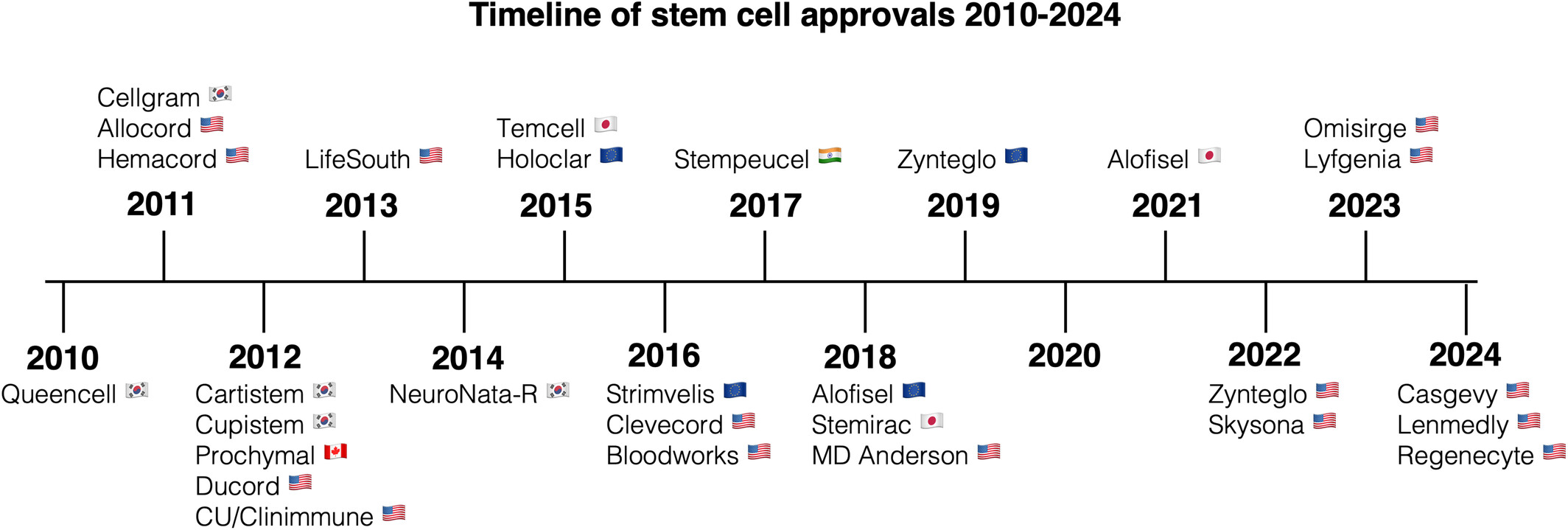 圖2：干細胞產品監管部門批準的時間表。