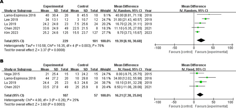 圖6：(A) 6M-VAS評分的森林圖，(B) 12M-VAS評分的森林圖