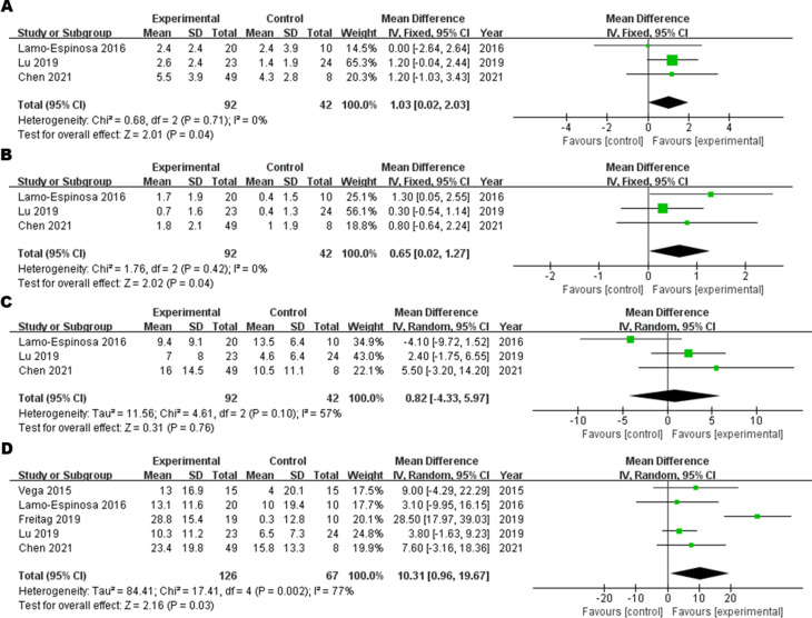 圖3：12M-WOMAC森林圖，(A)?疼痛子評分，(B) 僵硬子評分，(C) 功能子評分，(D) 總評分