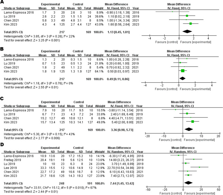 圖2：6M-WOMAC森林圖，(A) 疼痛子評分，(B) 僵硬子評分，(C) 功能子評分，(D) 總評分
