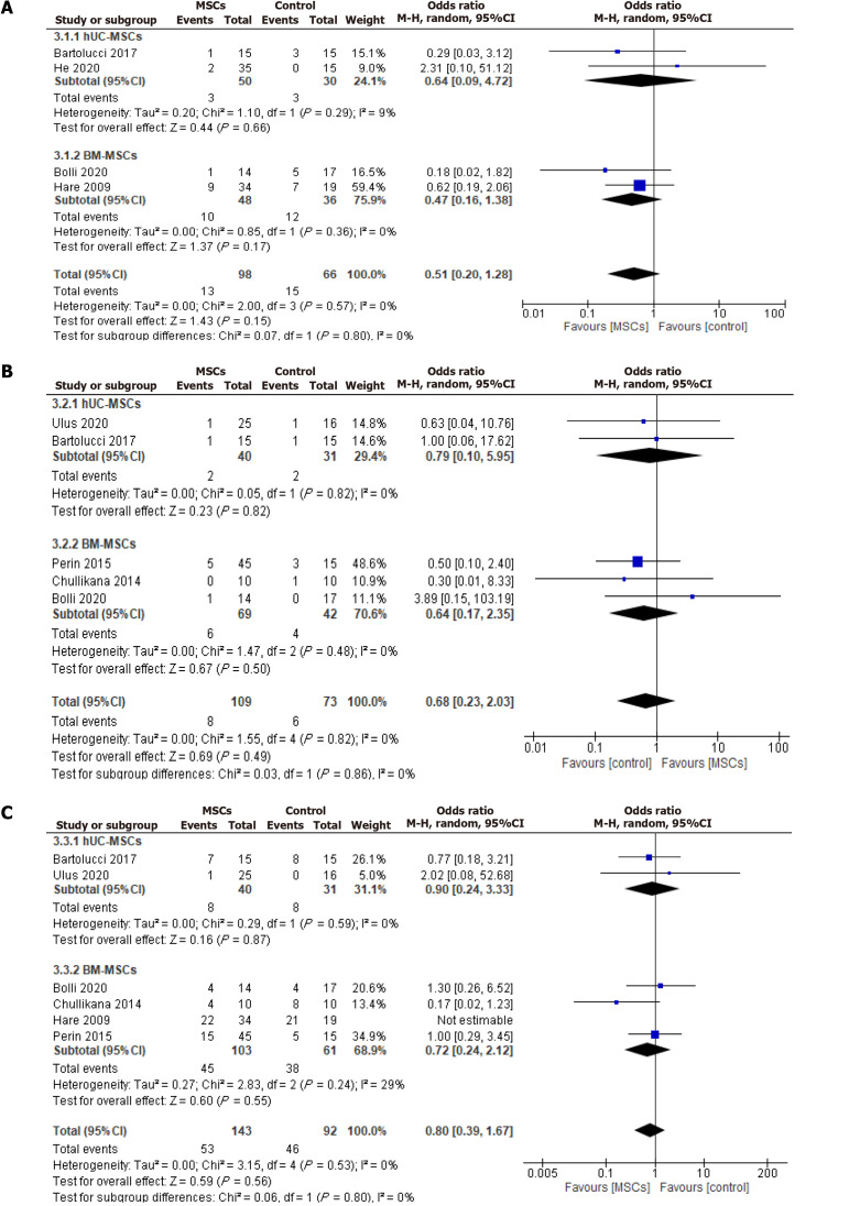 圖6：安全性結果的優勢比。A：再入院率；B：死亡率；C：重大不良心臟事件。