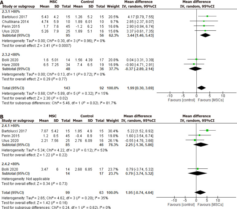 圖4：冷凍保存間充質干細胞治療對左心室射血分數的影響，根據細胞解凍后活力分為>80%和<80%。