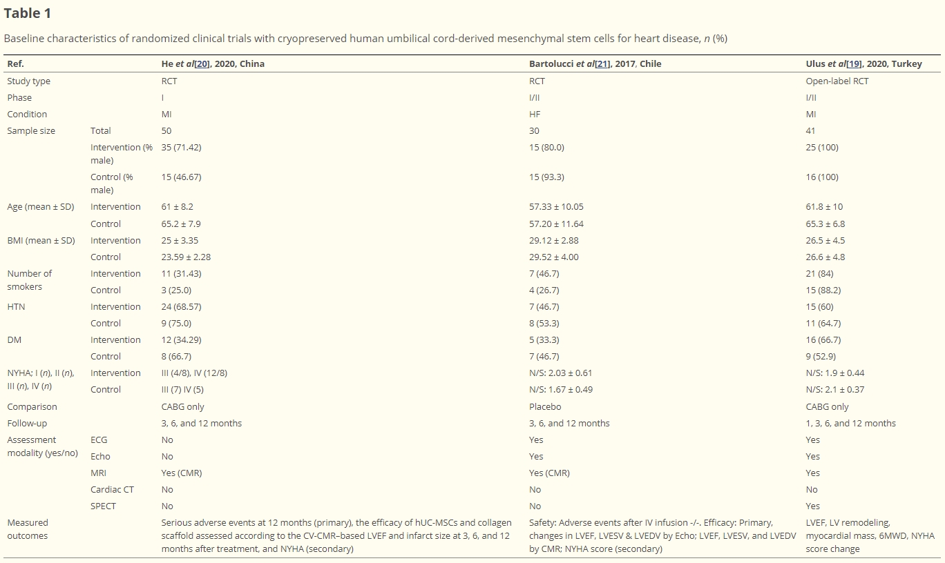 表1：使用冷凍保存的人類臍帶間充質干細胞治療心臟病的隨機臨床試驗的基線特征