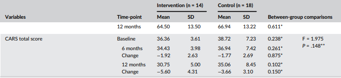 臨床評估量表的改變