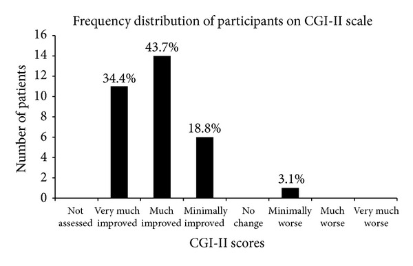參與者在 CGI-II 量表上的頻率分布。該圖顯示了細胞移植后出現不同程度改善的人數百分比。
