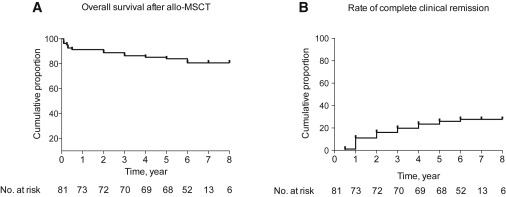 △間充質(zhì)干細(xì)胞移植后患者的生存率和臨床緩解