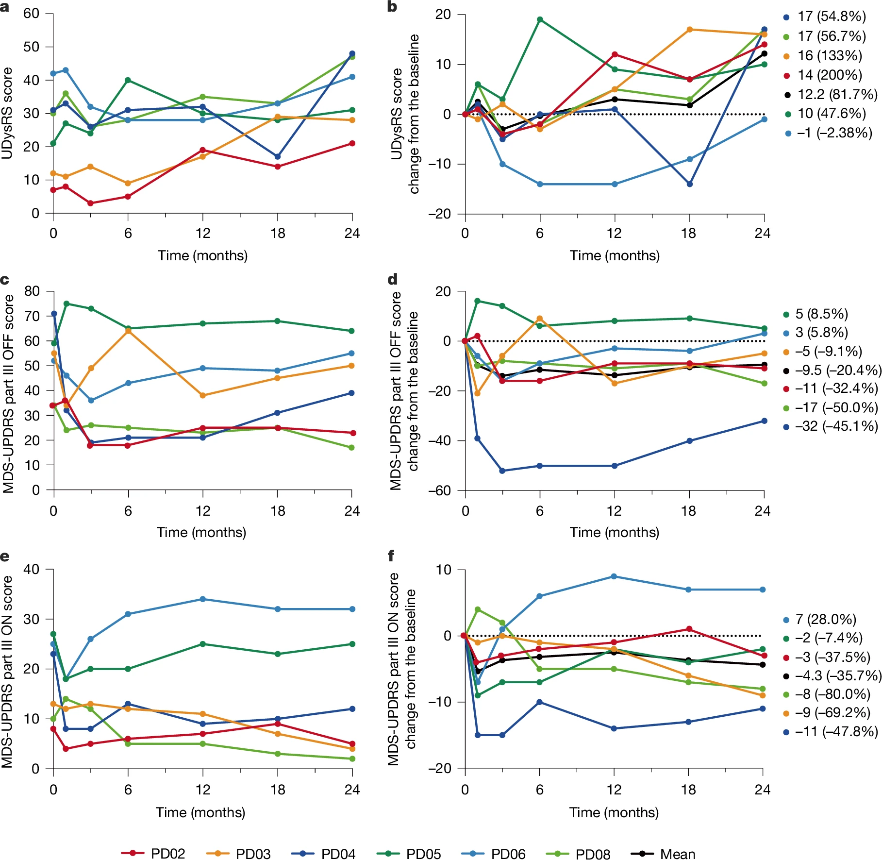 圖2:臨床終點的時間變化。 圖2:臨床終點的時間變化。