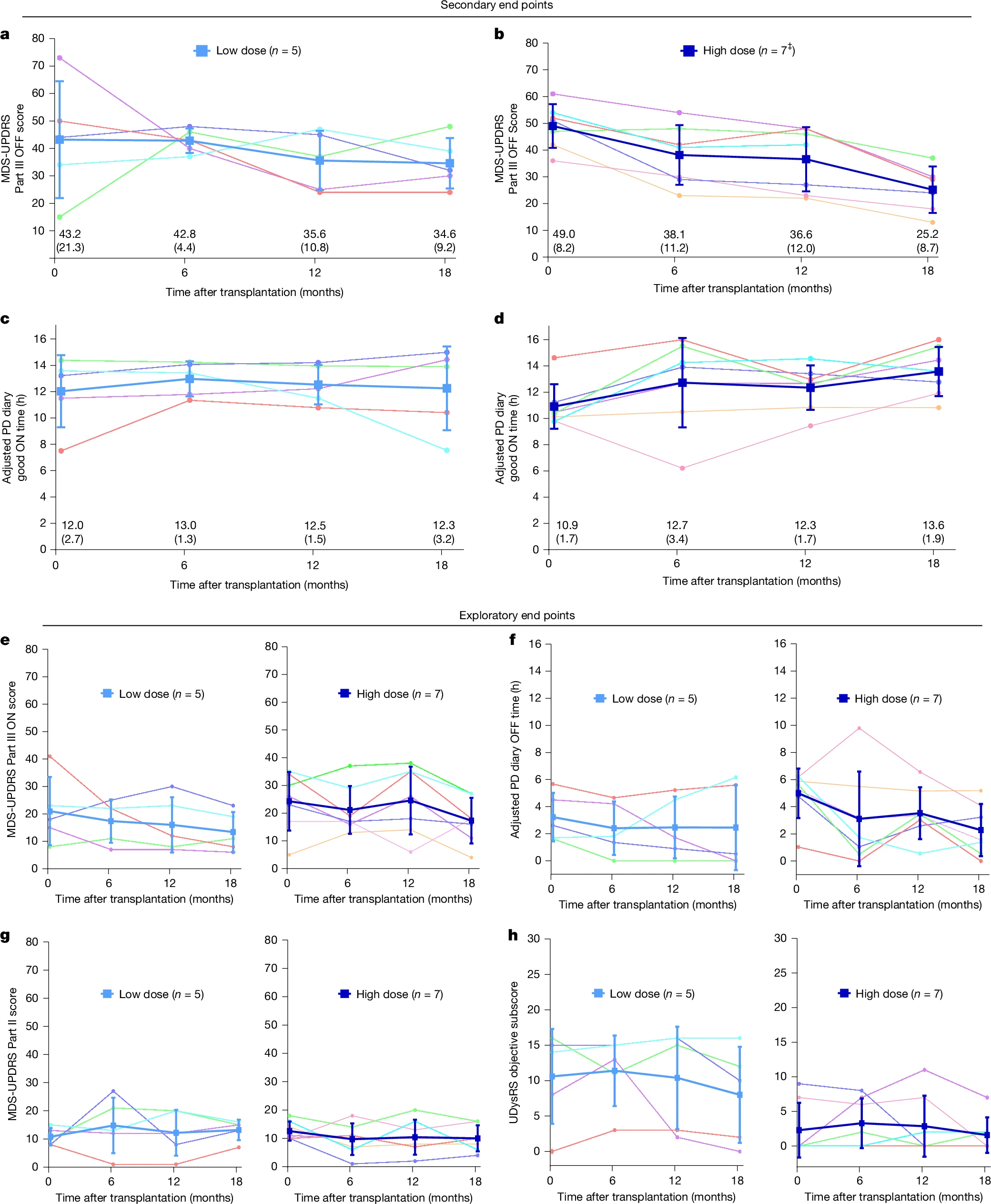 圖2：移植后18個月的臨床結果。
